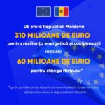 Uniunea Europeană spune că va acorda 250 milioane de euro în acest an, Republicii Moldova pentru independența energetică și reziliență