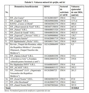 Mai multe ziare, inclusiv unul din Orhei au economisit sute și milioane de lei în urma sprijinului acordat din bani publici