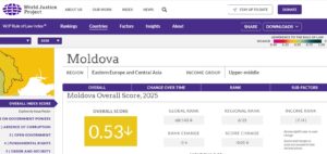 Republica Moldova a coborât 5 poziții în indicele supremației legii elaborat de World Justice Project