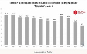 De 14 ani ucrainenii și rușii se omoară între ei, iar petrolul rusesc tranzitează Ucraina