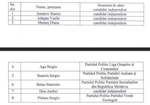 Atenție! S-a modificat ordinea de înscriere a concurenților electorali în buletinul de vot la Orhei