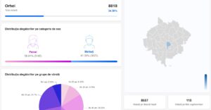 Sub 9 mii de alegători au votat azi la Orhei