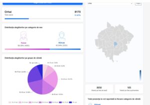Votarea la Orhei s-a încheiat. Prezența este mai slabă decât în primul tur, absenteismul fiind unul istoric
