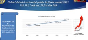 Avertismentul Curții de Conturi: Datoria de stat pe cap de locuitor a ajuns la 55.800 de lei în anul 2025