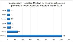 Raionul Orhei se află în topul regiunilor de unde vin  adresările către Avocatul Poporului anul trecut. OAP nu este informat despre abuzurile și incidentele la poliție