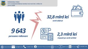 Aproape 10 mii de milionari în Republica Moldova: au declarat venituri de 32,8 miliarde de lei în 2025