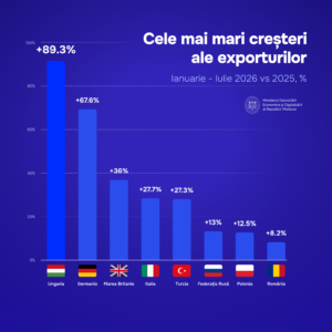 Exporturile Republicii Moldova au crescut cu 11,7% în primele șapte luni ale anului 2026