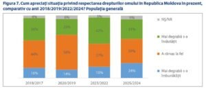 Șapte din zece moldoveni nu au simțit o îmbunătățire a drepturilor omului față de anii precedenți